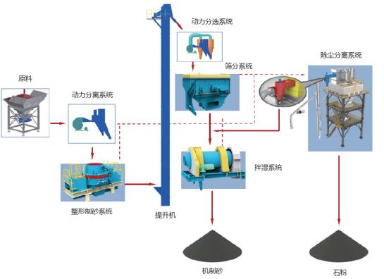 山美股份制砂樓綠色、環(huán)保，獲客戶認可