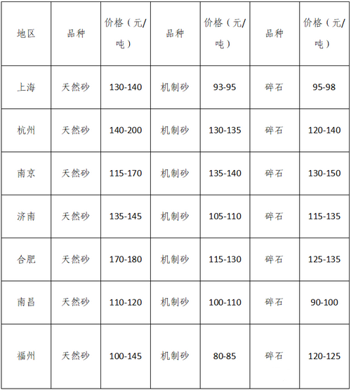 湖南、湖北一砂難求，重慶砂石廠關(guān)?！L江砂石價格大漲！