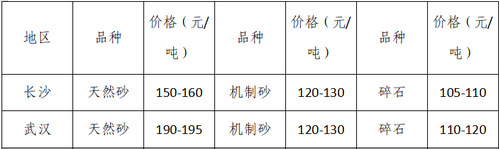 湖南、湖北一砂難求，重慶砂石廠關(guān)停——長江砂石價格大漲！