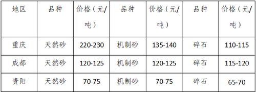 湖南、湖北一砂難求，重慶砂石廠關(guān)停——長江砂石價格大漲！