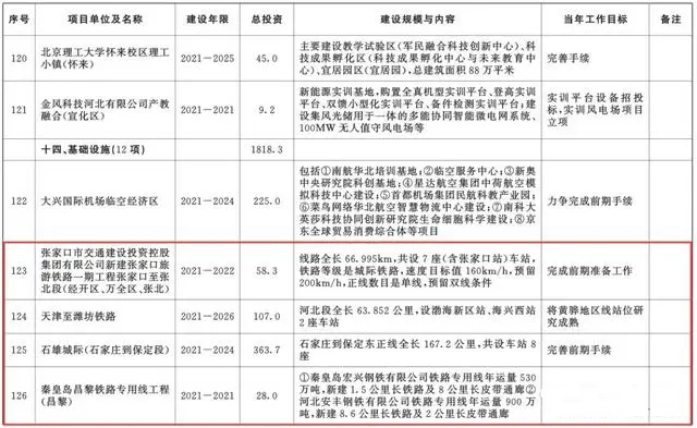 總投資超10萬(wàn)億！冀蘇豫等6省市2020重大項(xiàng)目一覽