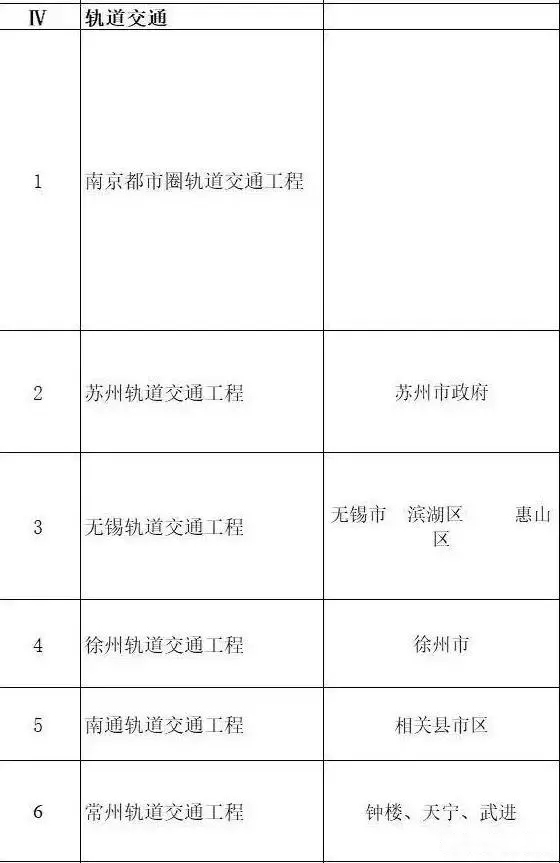 總投資超10萬(wàn)億！冀蘇豫等6省市2020重大項(xiàng)目一覽