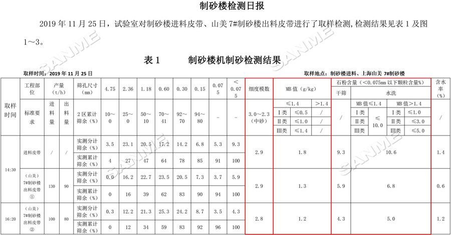 【項(xiàng)目】制砂原料含泥量高？山美股份有辦法！帶您走進(jìn)池州長(zhǎng)九（神山）制砂樓項(xiàng)目，看山美股份如何解決這個(gè)問(wèn)題