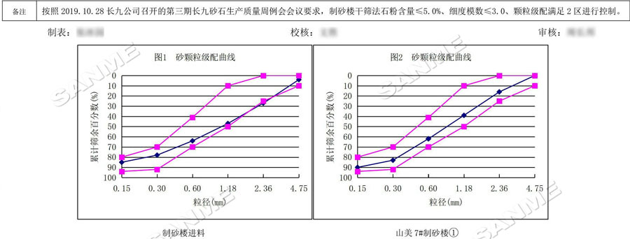 【項(xiàng)目】制砂原料含泥量高？山美股份有辦法！帶您走進(jìn)池州長(zhǎng)九（神山）制砂樓項(xiàng)目，看山美股份如何解決這個(gè)問(wèn)題