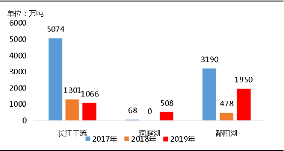 環(huán)保“高壓”全國砂石礦山總量、河砂開采量不降反升，釋放砂石產(chǎn)能補(bǔ)充國內(nèi)砂石市場供應(yīng)！