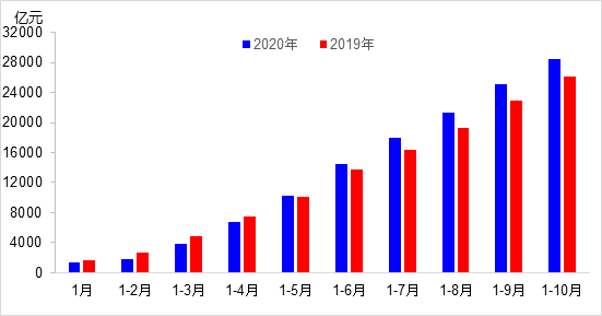 交通投資保持高位增長！1-10月全國完成交通固定資產投資2.8萬億元！