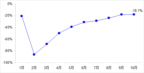 交通投資保持高位增長！1-10月全國完成交通固定資產投資2.8萬億元！