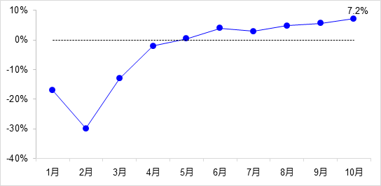 交通投資保持高位增長！1-10月全國完成交通固定資產投資2.8萬億元！