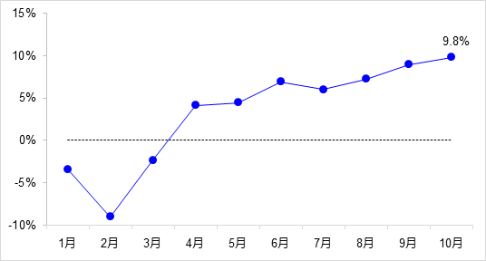 交通投資保持高位增長！1-10月全國完成交通固定資產(chǎn)投資2.8萬億元！