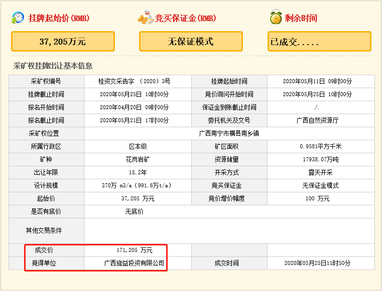 瘋狂！廣西南寧交投7.61億元拍得一宗花崗巖采礦權(quán)，竟需35.7年才能收回成本？